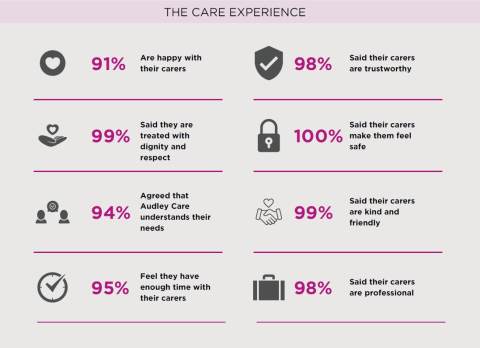 Infographic of care experience statistics, with eight icons and percentage points highlighting carers' trustworthiness, professionalism, kindness, understanding, and time spent with clients.